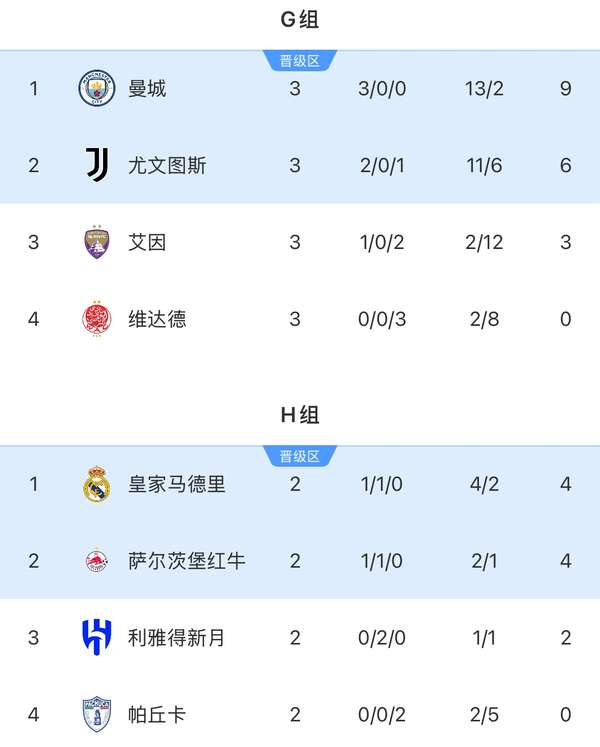 世俱杯1/8决赛对阵形势明朗 曼城尤文各遇不同对手 皇马出线在望